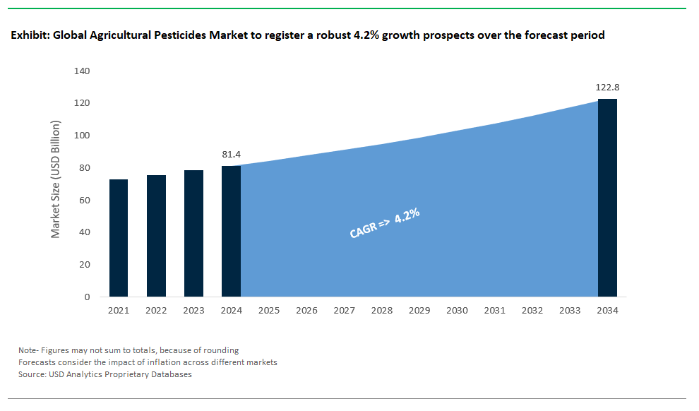 Agricultural Pesticides Market Size 2025-2034